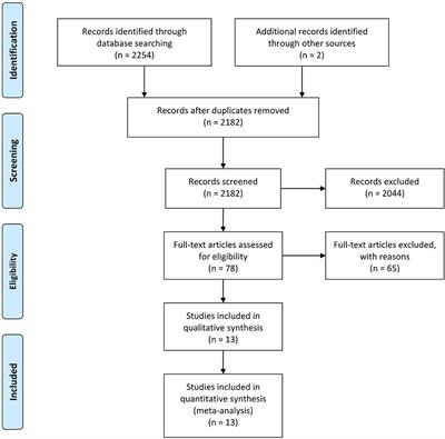 Similar Efficacy of <mark class="highlighted">Arthroscopy</mark> and Arthrotomy in Infection Eradication in the Treatment of Septic Knee: A Systematic Review and Meta-Analysis